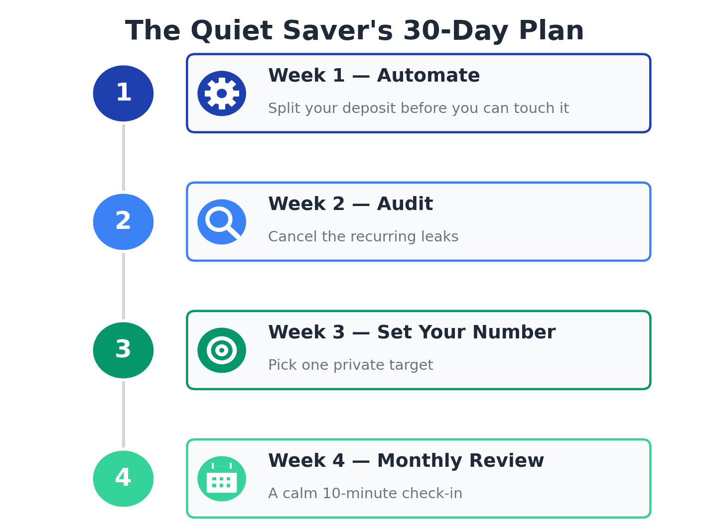 The quiet saver's 30-day plan: automate, audit, set your number, and a monthly review roadmap
