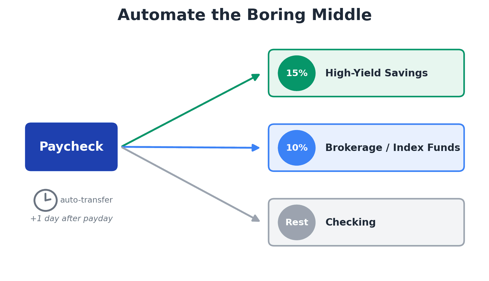 Quiet saving automation flow splitting a paycheck into high-yield savings, brokerage index funds, and checking