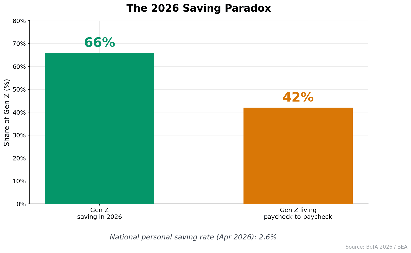 The 2026 saving paradox: 66% of Gen Z are saving while 42% live paycheck-to-paycheck, national saving rate 2.6%