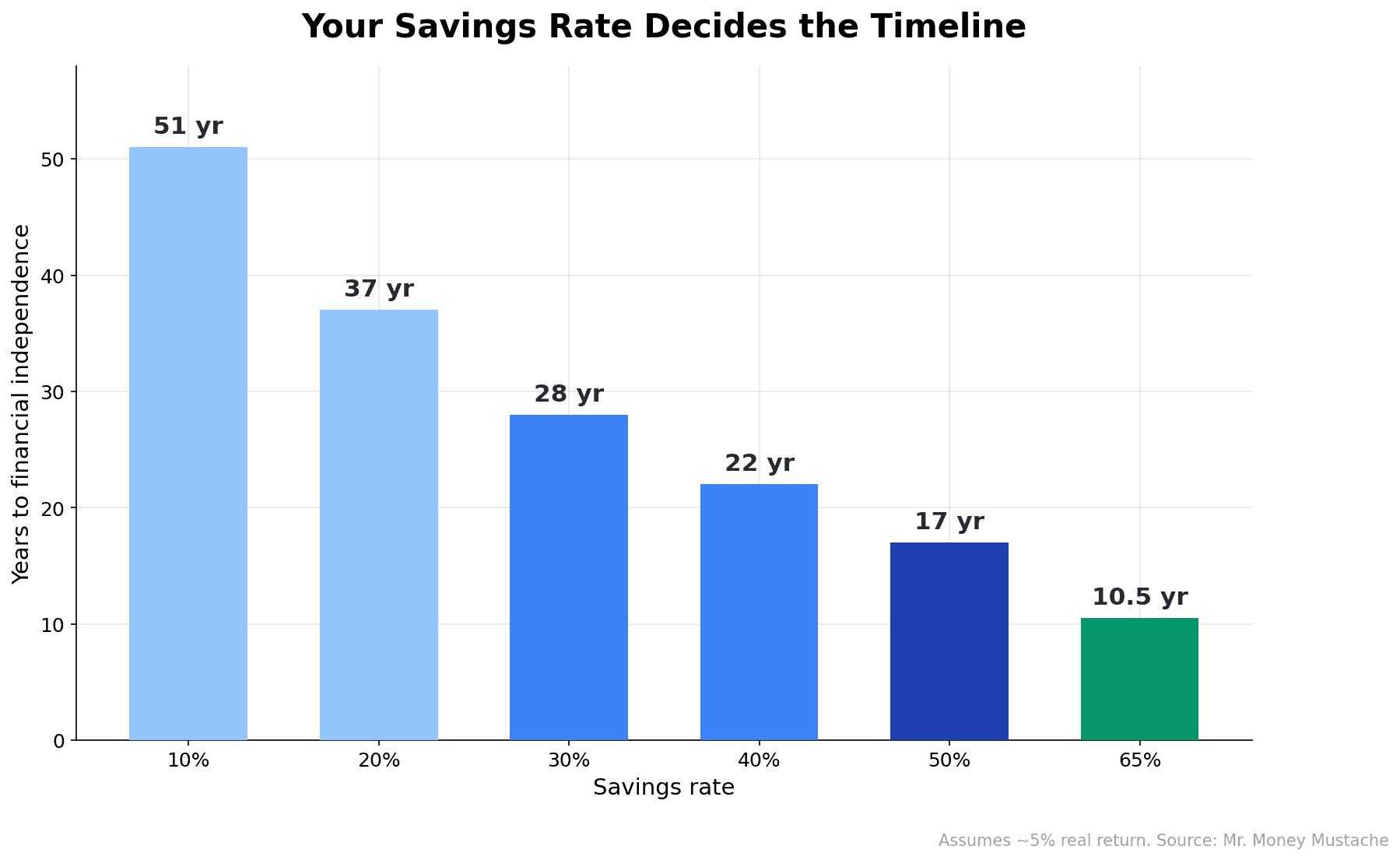 Bar chart showing how a higher savings rate dramatically cuts years to financial independence from 51 to 10.5