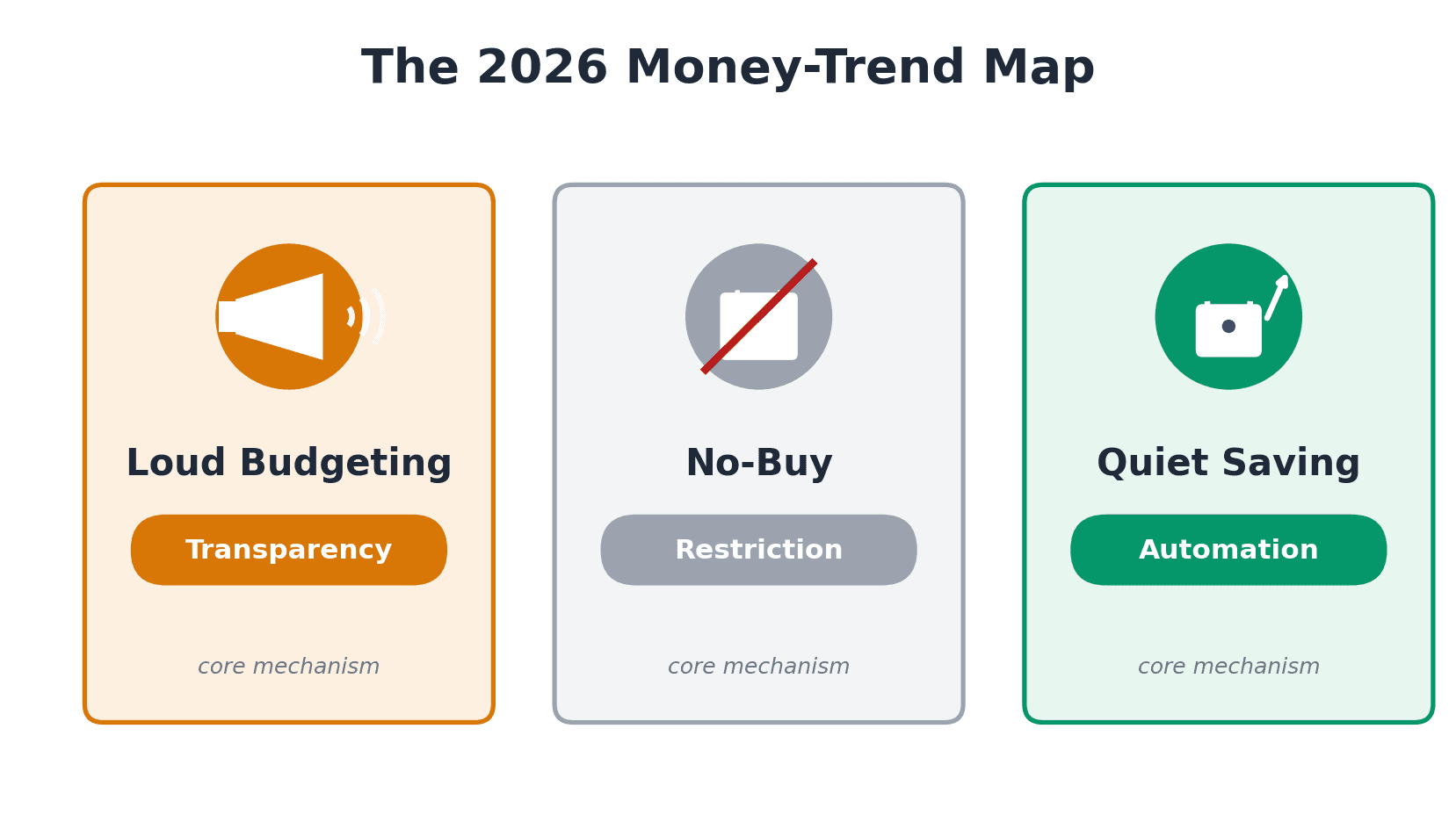 2026 money-trend map comparing loud budgeting, no-buy challenges, and quiet saving by core mechanism