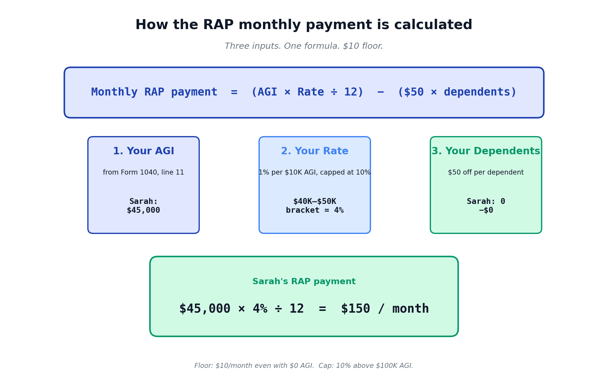 How the RAP plan monthly payment is calculated: AGI bracket, rate percentage, dependent reduction