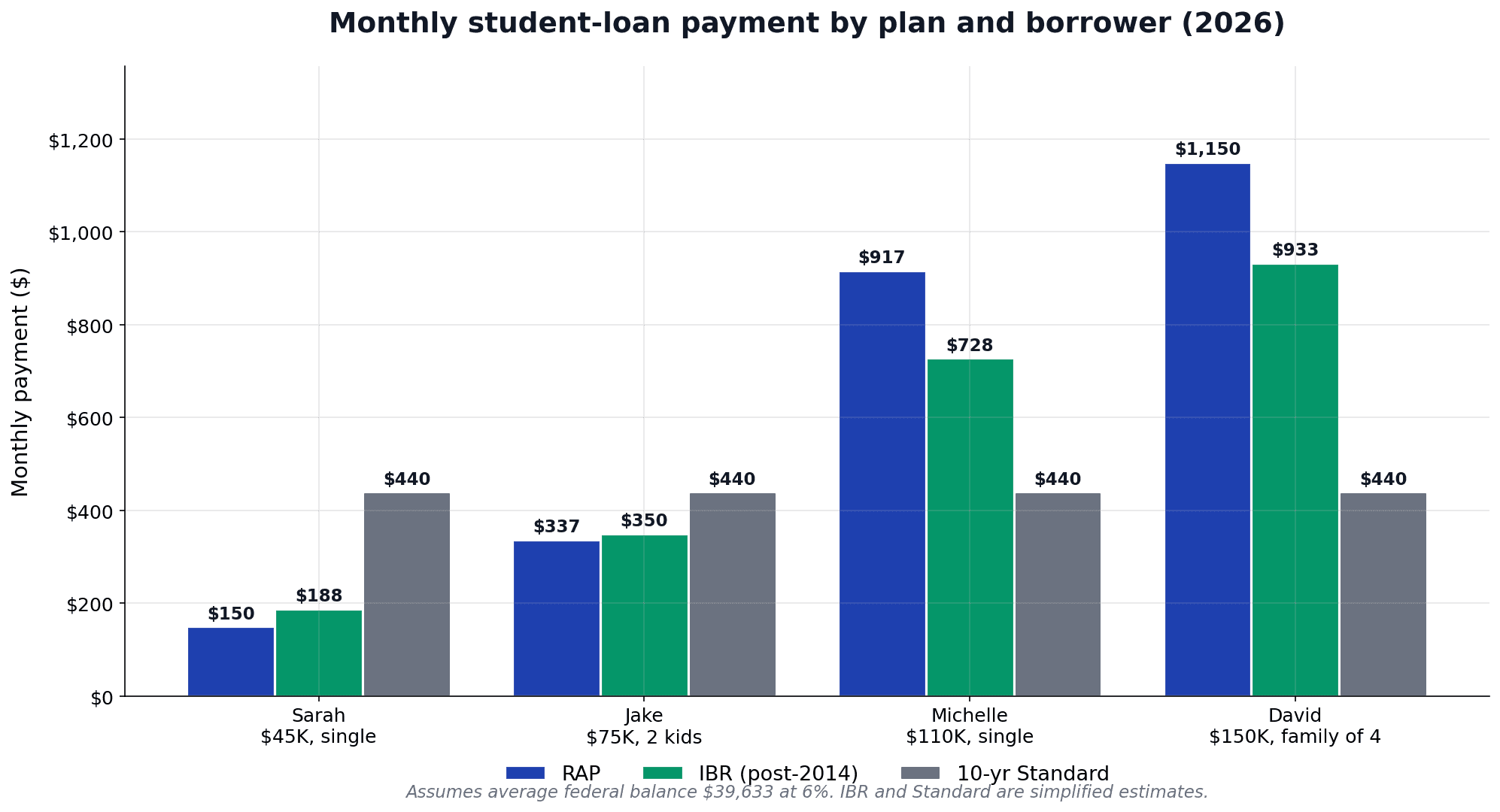 Monthly student loan payments under RAP versus IBR versus the new Standard Plan across four income levels