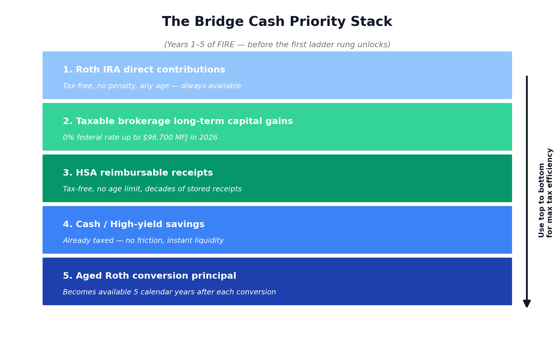 The bridge cash priority stack for years 1 to 5 of FIRE early retirement before the first Roth conversion ladder rung unlocks: Roth IRA contributions, taxable brokerage long-term capital gains, HSA reimbursable receipts, cash savings, then aged Roth conversion principal