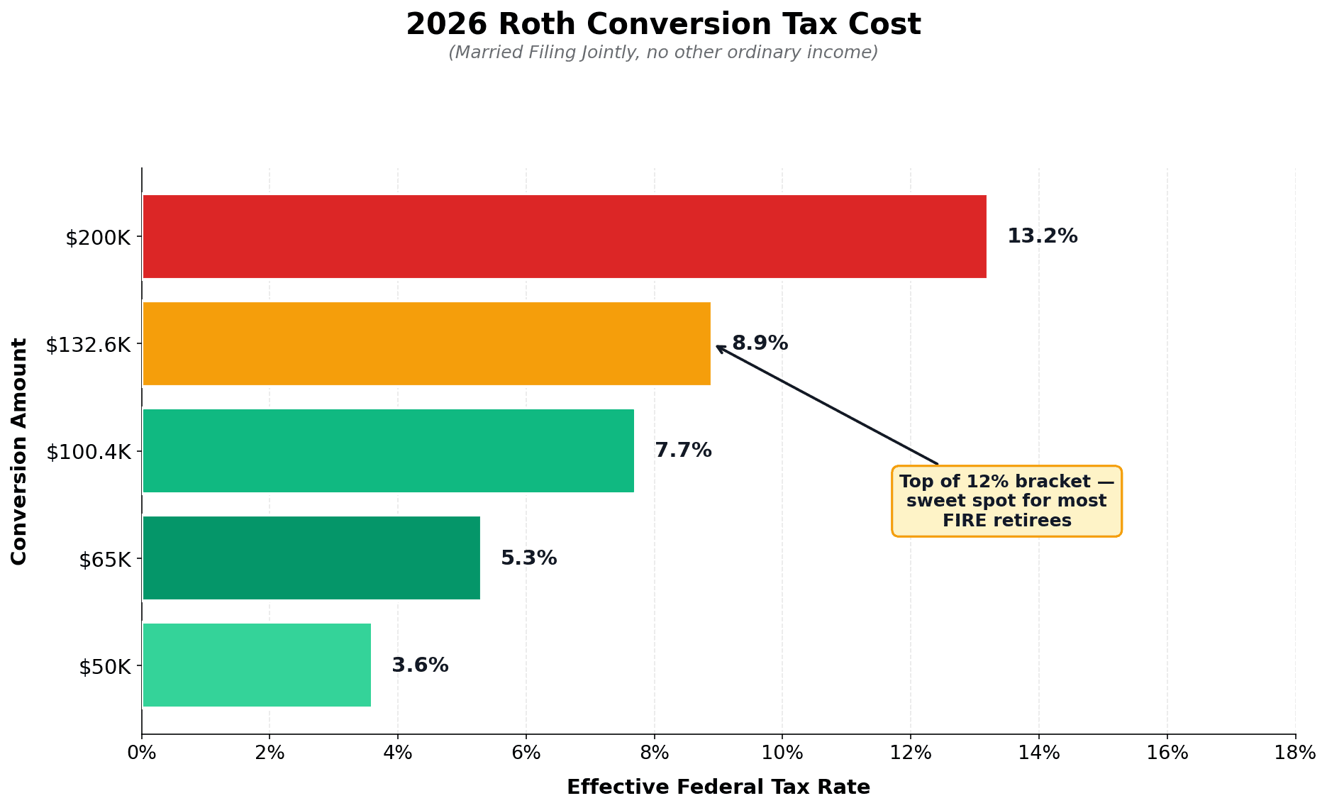 2026 Roth conversion tax cost chart showing effective federal tax rates by conversion amount for married filing jointly with no other ordinary income, $65K conversion at 5.3 percent and $132,600 top of 12 percent bracket sweet spot at 8.9 percent