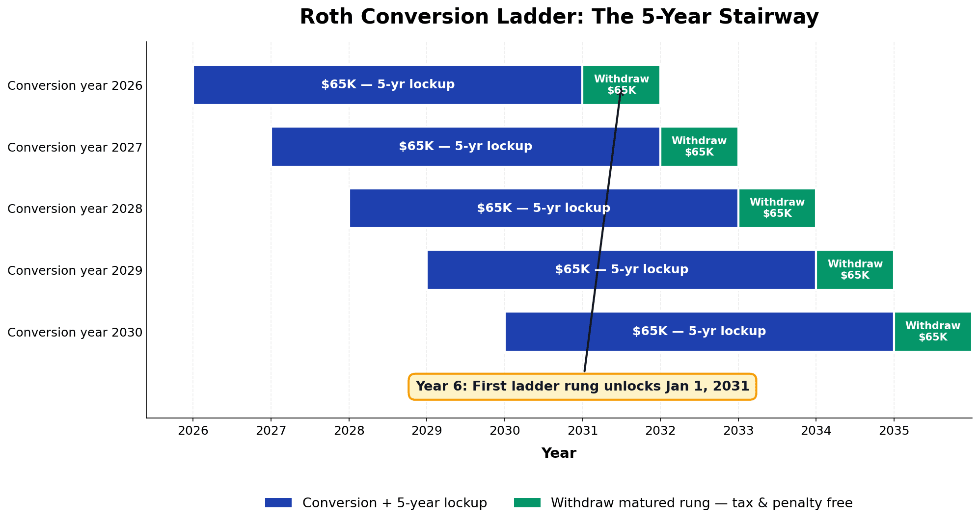 Roth conversion ladder timeline diagram showing five $65,000 conversions from 2026 through 2030 each unlocking five years later as penalty free withdrawals starting in 2031, illustrating the self-replenishing structure of FIRE early retirement Roth conversion ladder