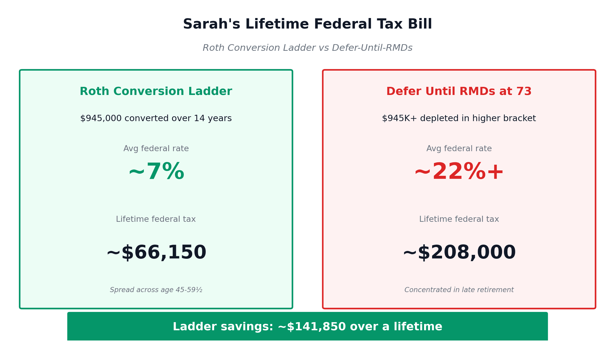 Sarah's lifetime federal tax bill comparing Roth conversion ladder strategy at 7 percent average rate equaling $66,150 versus deferring until RMDs at 73 with 22 percent rate costing $208,000 in lifetime federal taxes for FIRE early retirement