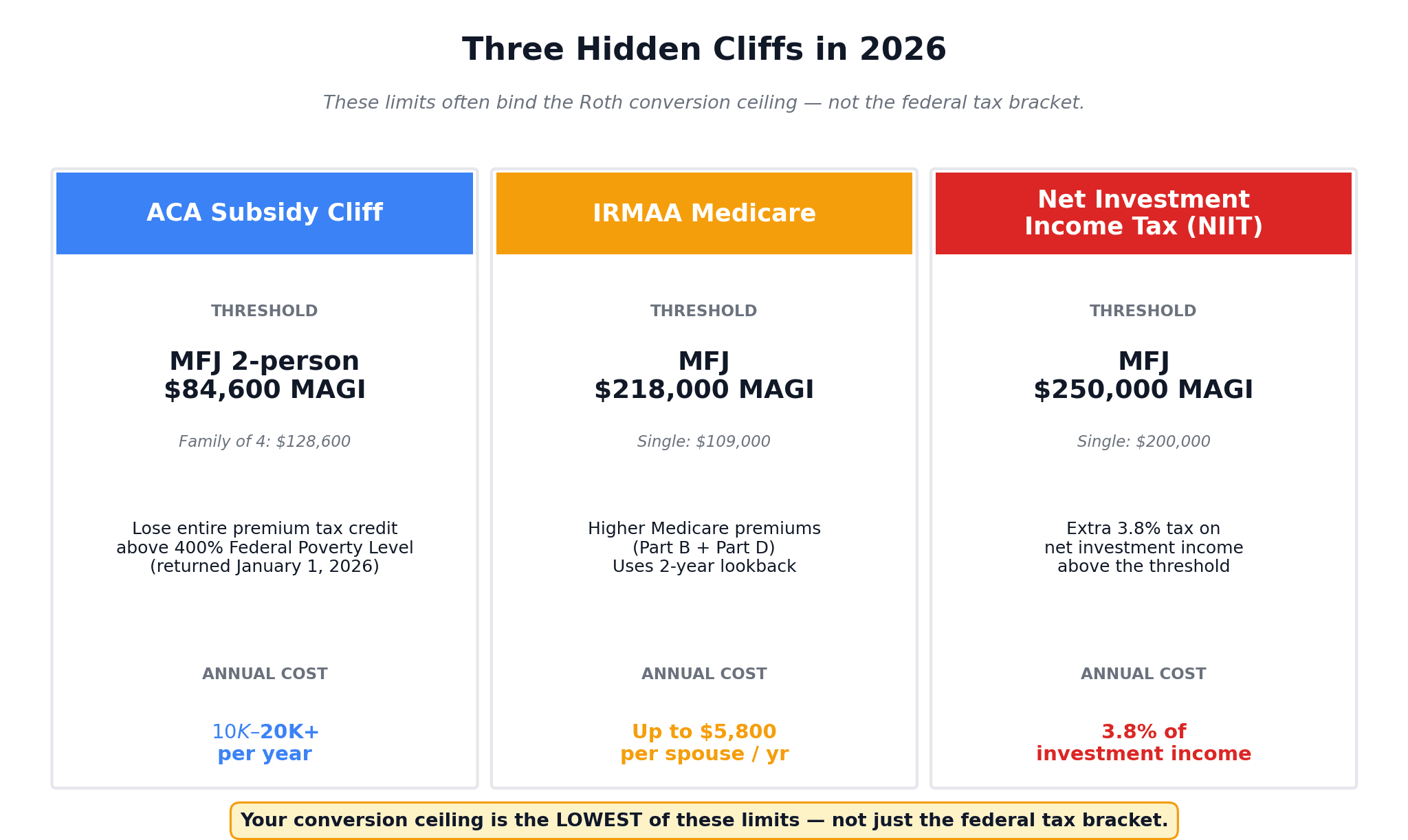Three hidden cliffs that constrain 2026 Roth conversion ladder planning: ACA subsidy cliff at $84,600 MFJ 2-person, IRMAA Medicare premium threshold at $218,000 MFJ, and Net Investment Income Tax NIIT at $250,000 MFJ