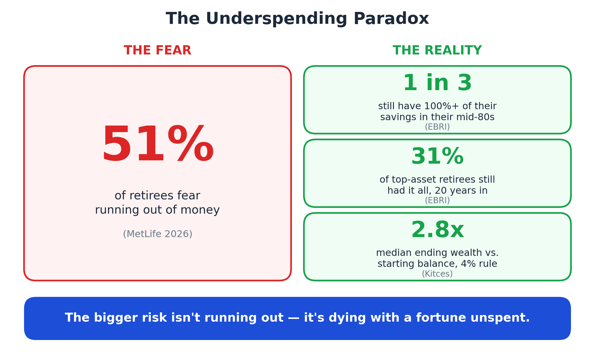 Fear versus reality infographic on retirement underspending: 51% of retirees fear running out of money, yet 1 in 3 still have 100% or more of their savings in their mid-80s, 31% of the highest-asset group still had everything two decades in, and median ending wealth under the 4% rule is 2.8x the starting balance