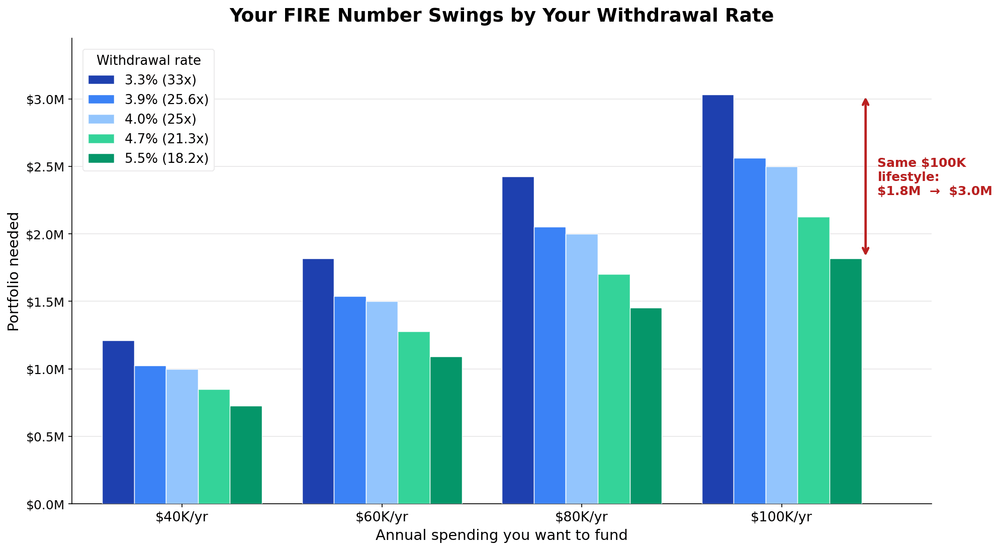 Grouped bar chart showing how the FIRE number changes by withdrawal rate: funding a $100,000 lifestyle requires from $1.8 million at 5.5% to $3.0 million at 3.3%, across $40K, $60K, $80K, and $100K annual spending levels