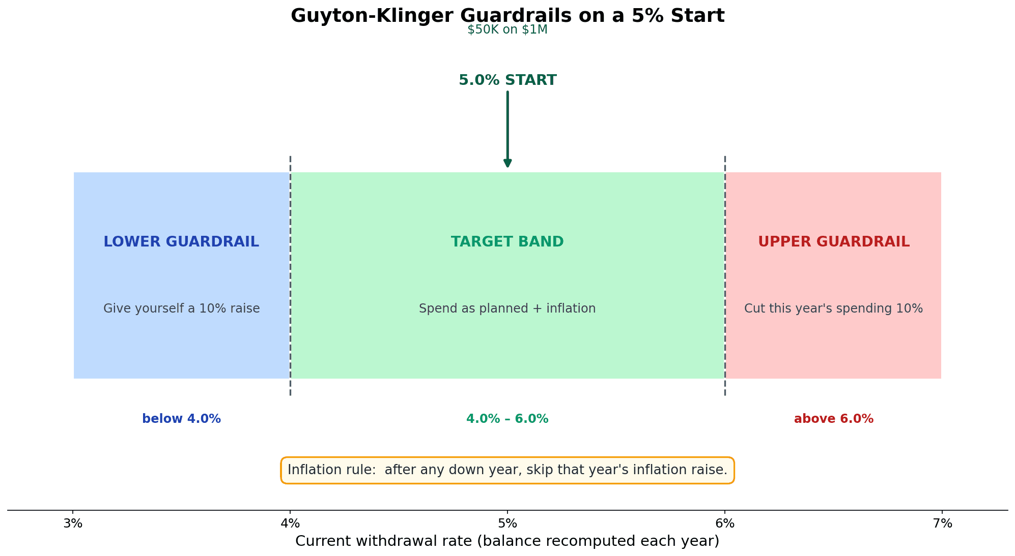 Guyton-Klinger guardrails diagram on a 5% withdrawal start, showing the lower guardrail raise zone below 4%, the target spending band from 4% to 6%, and the upper guardrail cut zone above 6%, plus the inflation skip rule