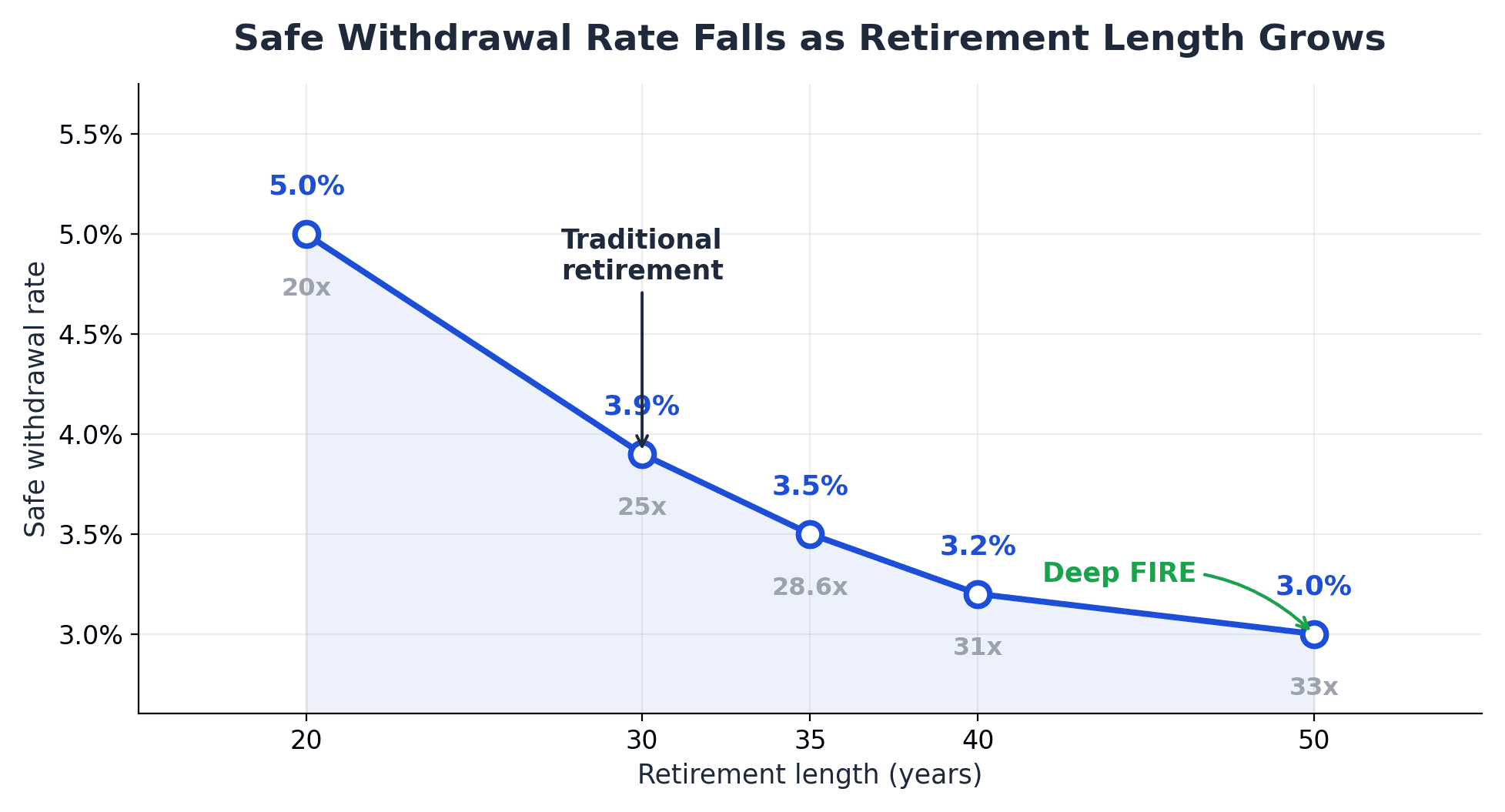 Descending line chart showing the safe withdrawal rate falls as retirement length grows, from 5% at 20 years (20x) to 3.9% at 30 years (25x) to 3.2% at 40 years (31x) to 3.0% at 50 years of deep FIRE (33x portfolio multiplier)