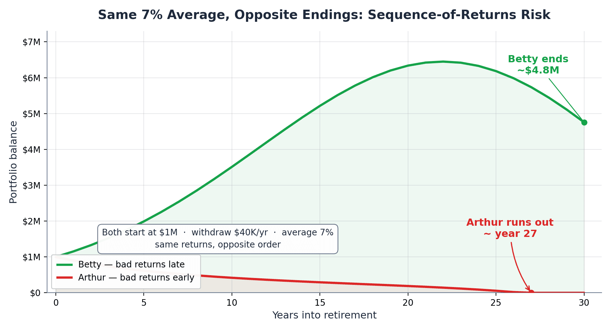 Two-line chart illustrating sequence-of-returns risk: Arthur with bad early returns depletes his $1 million portfolio by year 27, while Betty with the same returns in the opposite order peaks near $7.8 million and ends with about $4.6 million, despite both averaging exactly 7% with $40,000 annual withdrawals