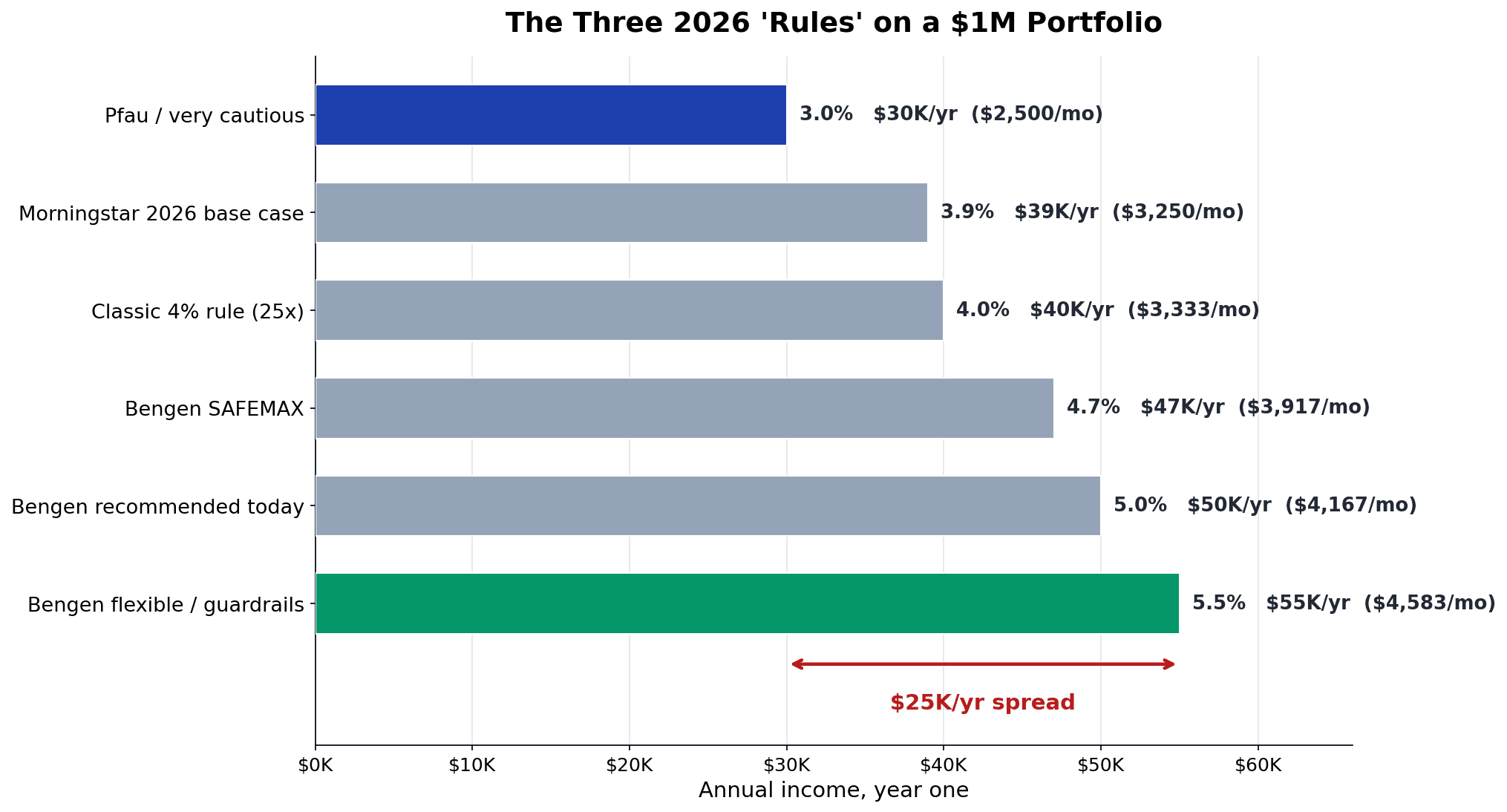 Grouped bar chart comparing 2026 safe withdrawal rates on a $1 million portfolio: Pfau 3% ($30K), Morningstar 3.9% ($39K), classic 4% rule ($40K), Bengen SAFEMAX 4.7% ($47K), Bengen recommended today ~5.0% ($50K), and Bengen flexible 5.5% ($55K), showing a $25,000-a-year spread in retirement income