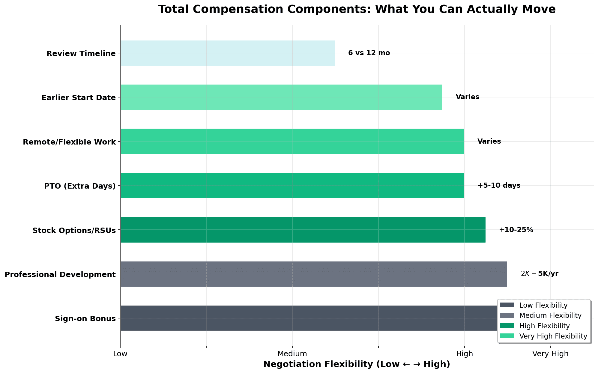 Horizontal ranked bar chart showing total compensation components sorted by negotiation flexibility, from signing bonus (highest) down to review timeline (lowest), with color gradient and value ranges for each