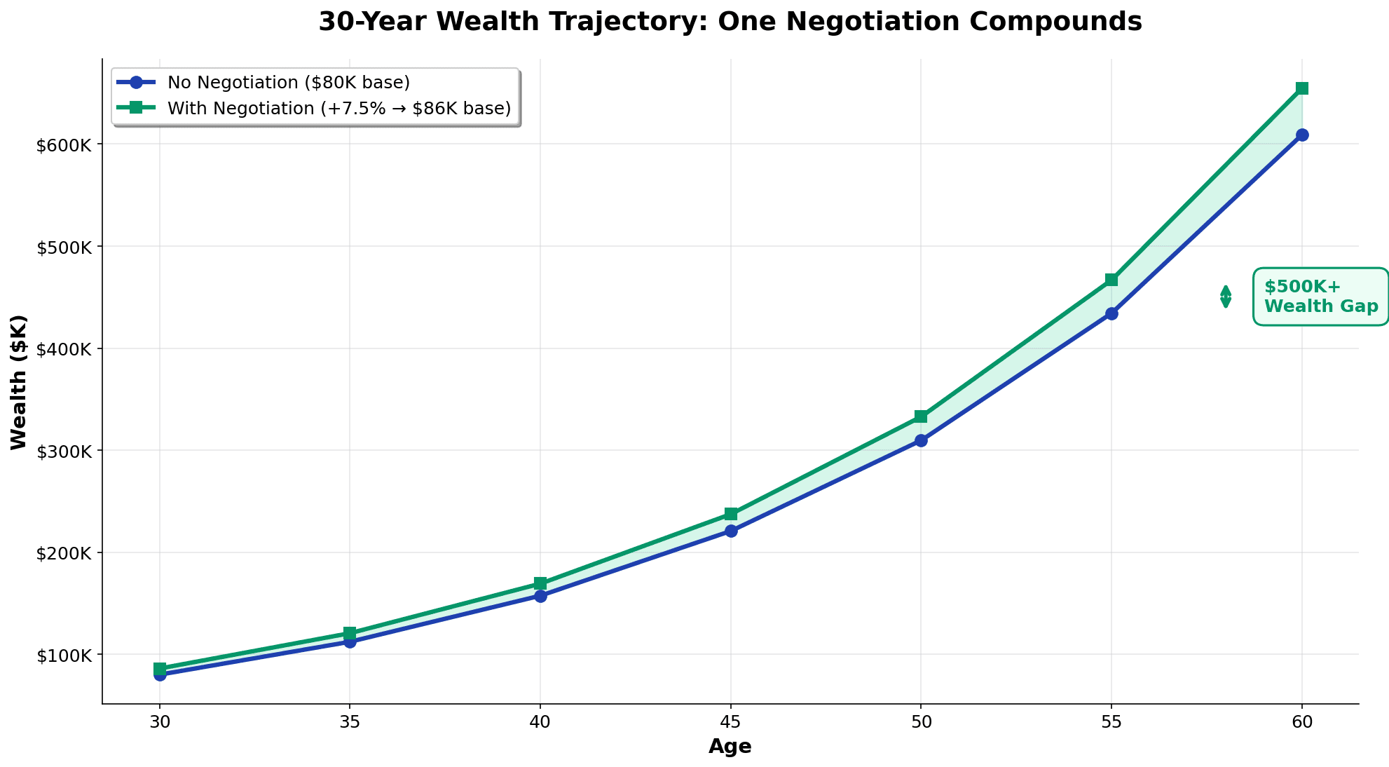 Lifetime wealth comparison line chart showing two trajectories from age 30 to 60, with the negotiated path reaching $1.37M versus $1.2M, and a shaded gap between them labeled as $500K+ lifetime wealth difference