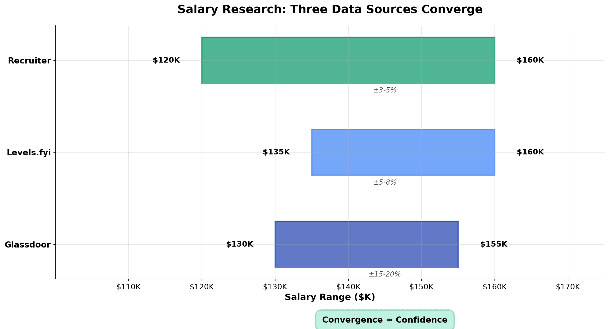 Salary research comparison chart showing three data sources with their typical salary ranges, margin of error percentages, and overlapping convergence zones