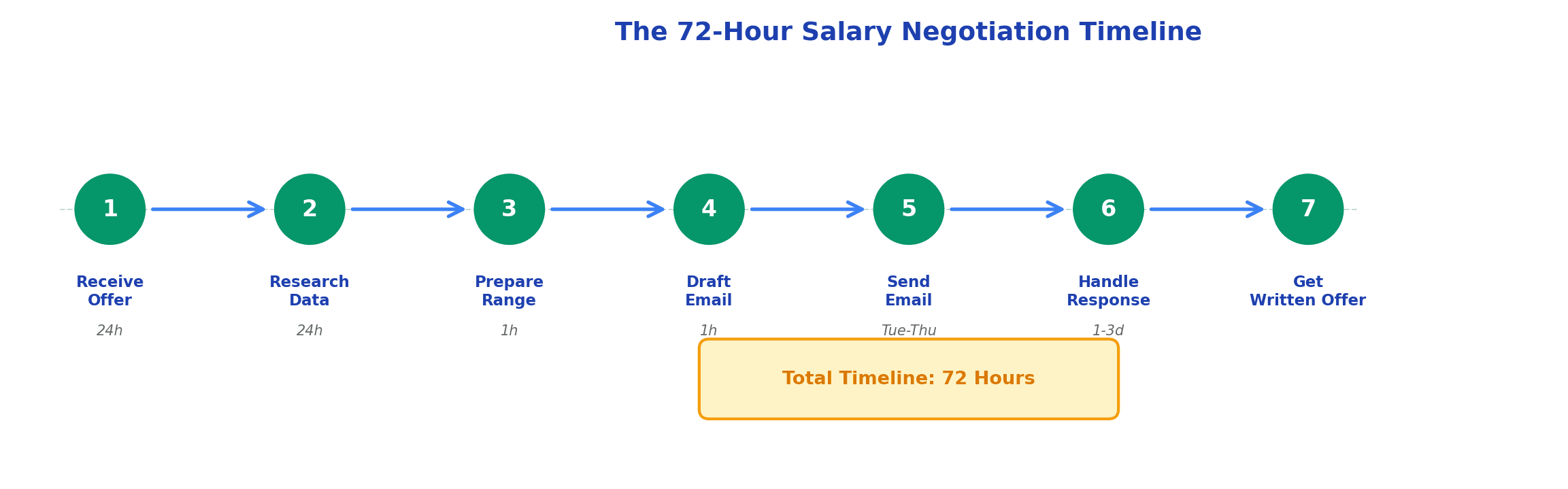 7-step negotiation timeline infographic showing the complete 72-hour process from receiving the offer through getting written confirmation, with time allocations for each step
