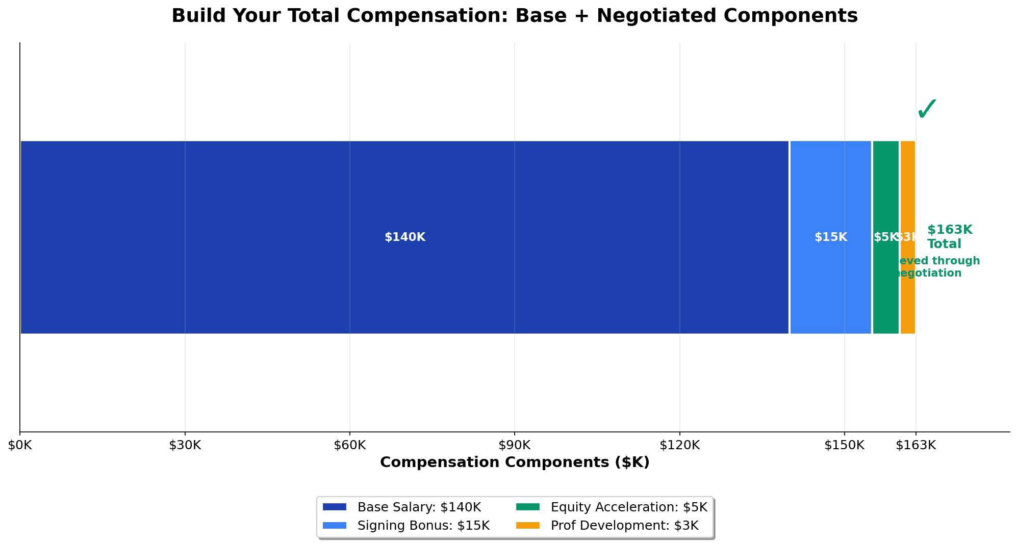 Stacked bar chart showing base salary plus negotiable components stacking to total compensation demonstrating the 16% increase achieved through strategic negotiation