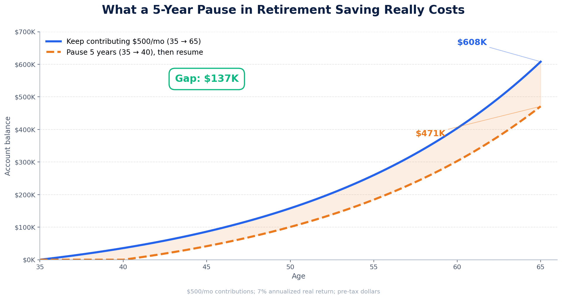 Line chart comparing two retirement savings trajectories from age 35 to 65 with $500 per month contributions at 7 percent real return: continuous contributions reach $608K while pausing for five years and resuming ends at $471K, leaving a $137K gap