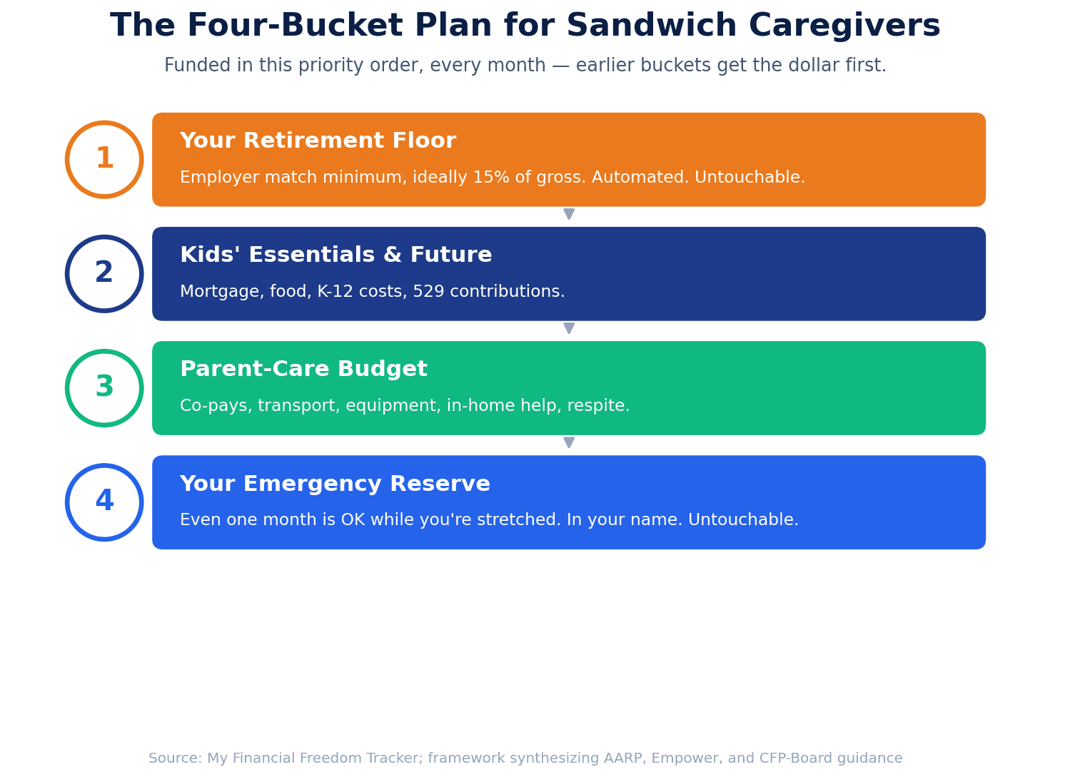 Infographic of the four-bucket sandwich generation financial plan: retirement floor at the top, then kids essentials and future, then parent-care budget, then personal emergency reserve, with an arrow indicating they are funded in this priority order every month