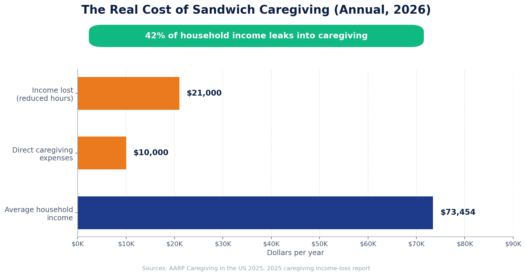 Horizontal bar chart of the annual real cost of sandwich caregiving: $21,000 income lost from reduced hours, $10,000 in direct caregiving expenses, $73,454 average household income, with a callout that 42% of household income leaks into caregiving