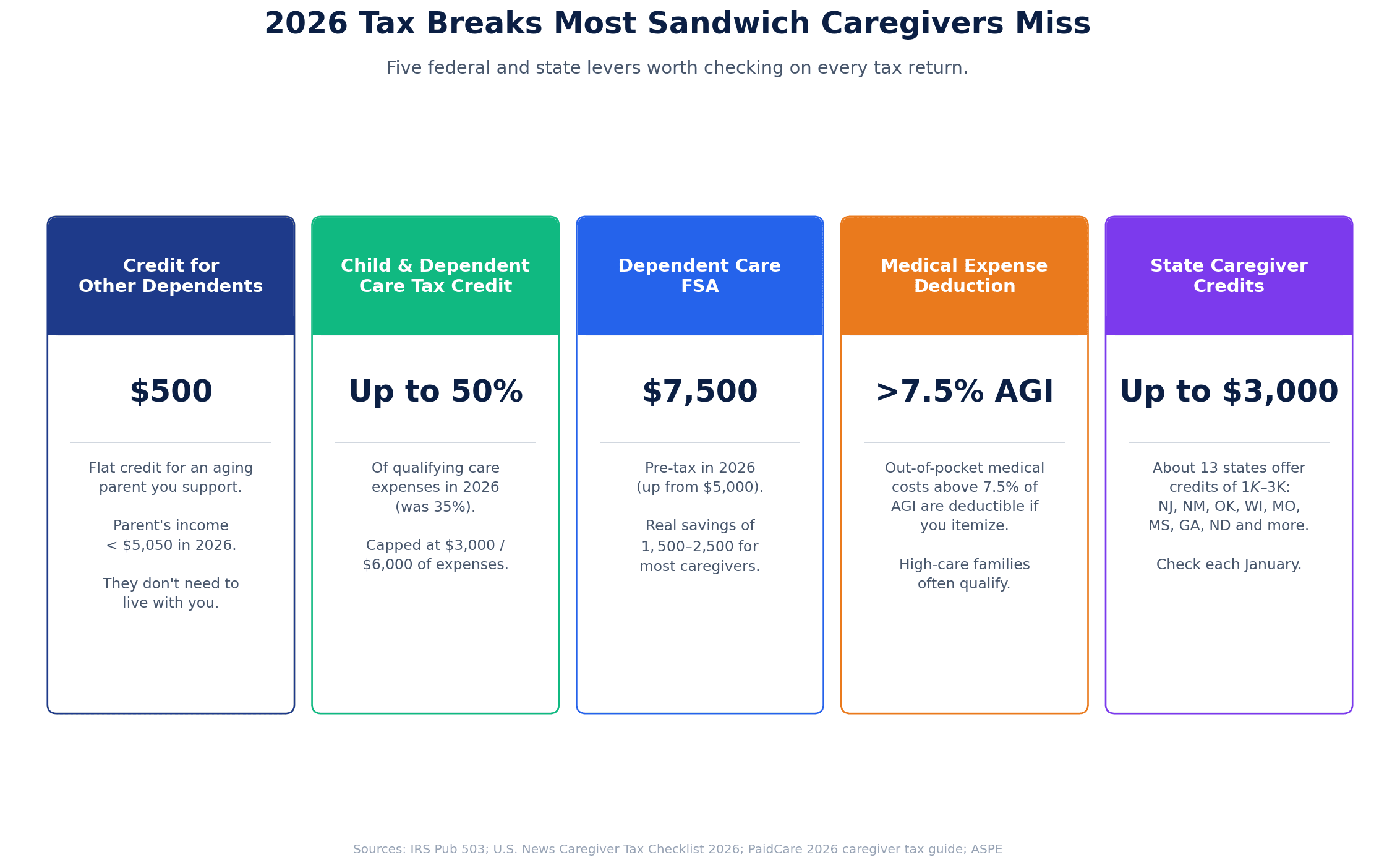 Five-card infographic summarizing 2026 tax breaks for sandwich caregivers: Credit for Other Dependents 500 dollars, Child and Dependent Care Tax Credit up to 50 percent on 3K-6K of expenses, Dependent Care FSA 7500 dollars pre-tax, Medical expense deduction above 7.5 percent of AGI, State caregiver credits up to 3000 dollars