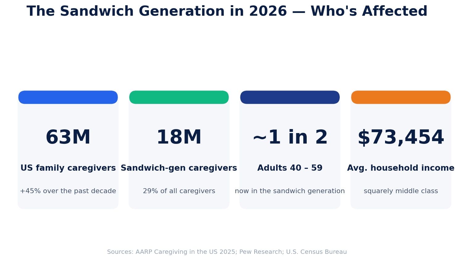 Bar chart showing the scale of the sandwich generation in 2026: 63 million total US family caregivers, 18 million sandwich-generation caregivers, almost 1 in 2 adults aged 40-59 are now sandwich-gen