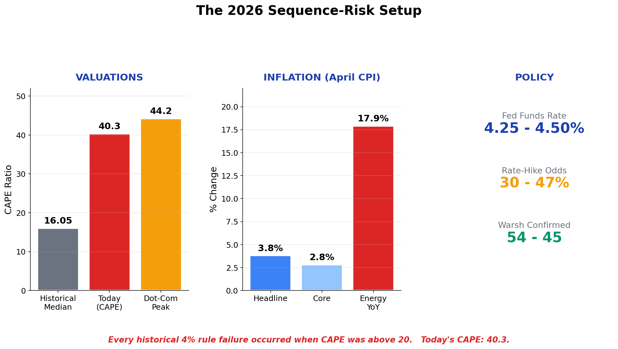 Three-column infographic showing the 2026 sequence-risk setup: CAPE ratio of 40.3 versus historical median 16.05 and dot-com peak 44.2, April CPI inflation breakdown, and Federal Reserve policy data