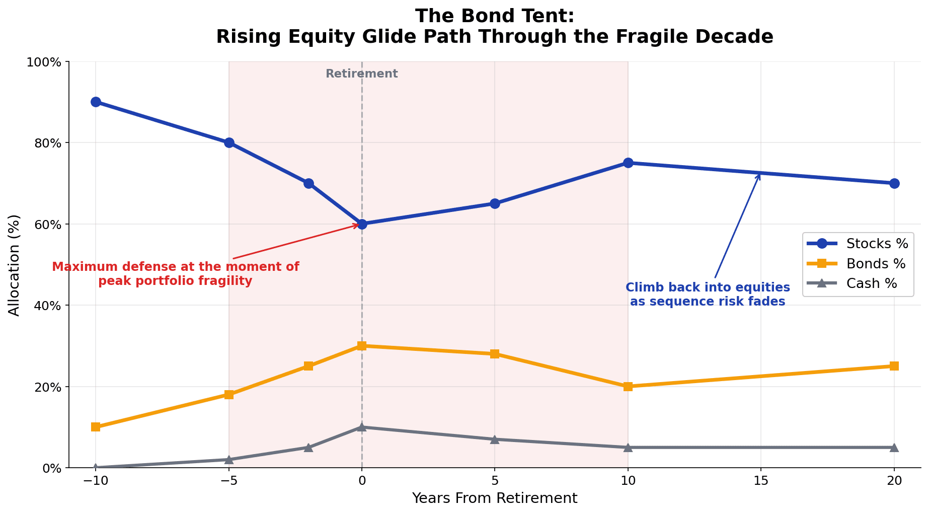 Bond tent rising equity glide path line chart showing stocks, bonds, and cash allocation from 10 years before retirement through 20 years after — maximum defense at year zero