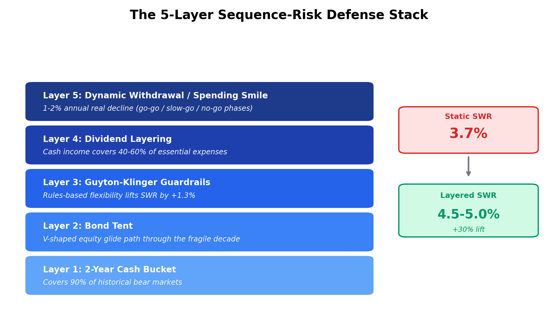 Five-layer sequence-risk defense stack infographic showing cash bucket, bond tent, Guyton-Klinger guardrails, dividend layering, and dynamic withdrawal — lifting SWR from 3.7% static to 4.5-5.0% layered