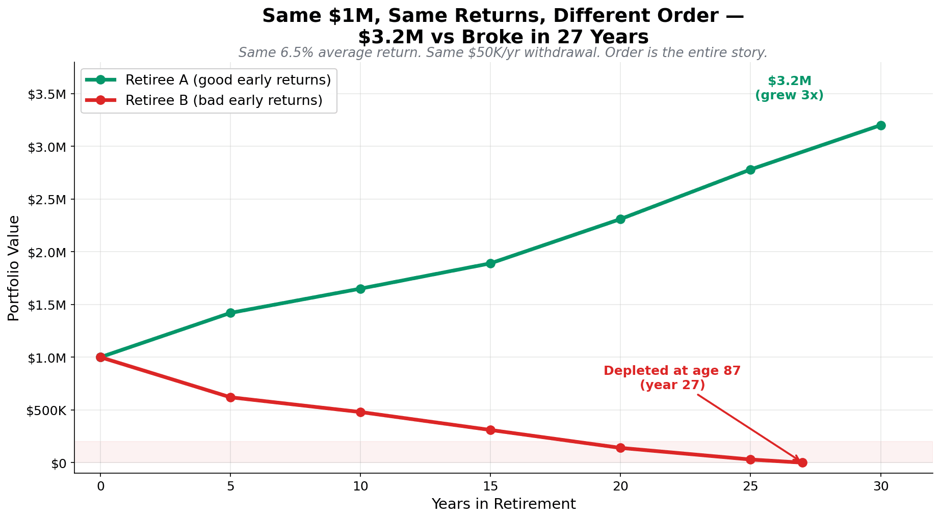 Line chart comparing two retirees with identical 6.5% average returns and $50K withdrawals — Retiree A grows from $1M to $3.2M while Retiree B is depleted at year 27, illustrating sequence of returns risk