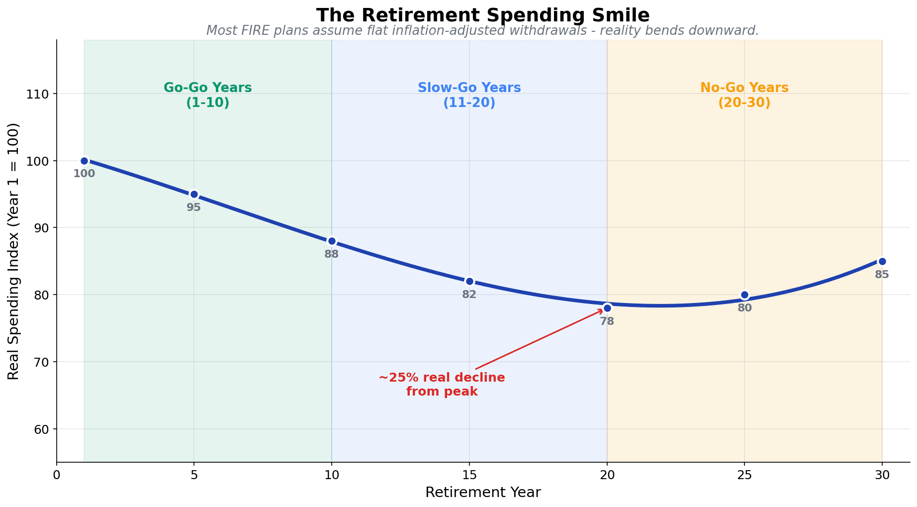 Retirement spending smile U-shaped curve showing real spending index declining from 100 to 78 across go-go, slow-go, and no-go years of retirement