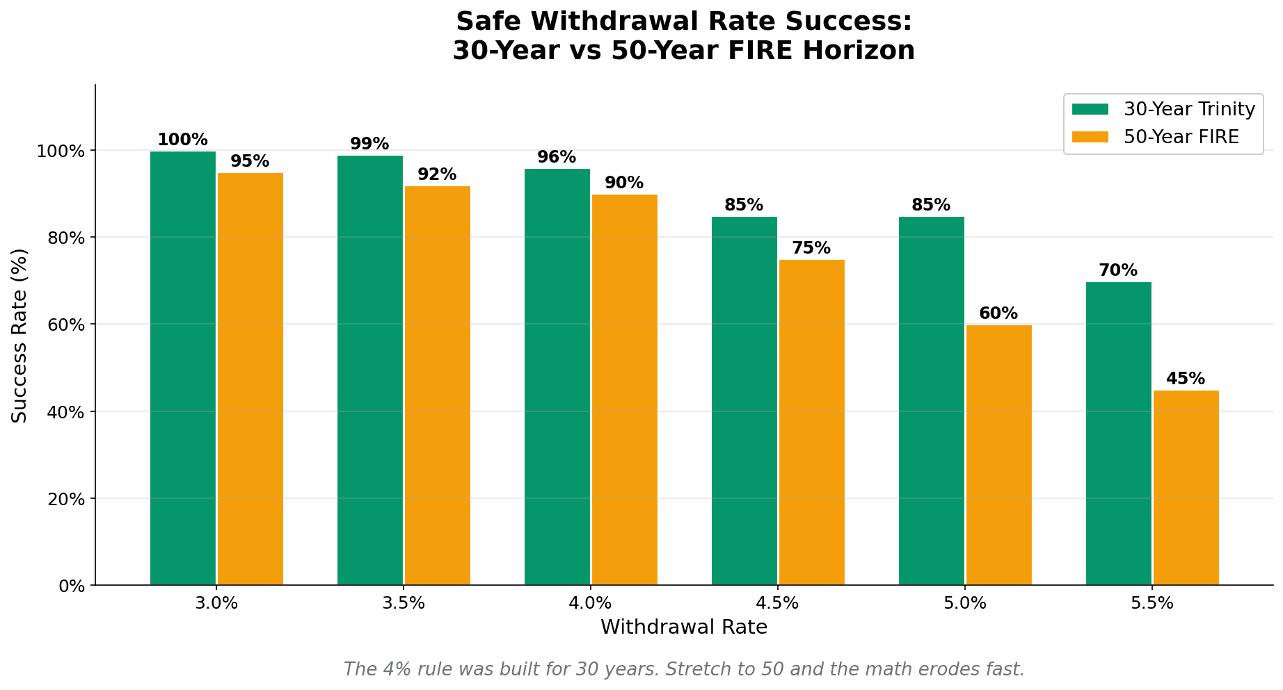 Grouped bar chart comparing safe withdrawal rate success rates across 30-year Trinity Study and 50-year FIRE horizons from 3.0% to 5.5% withdrawal rates