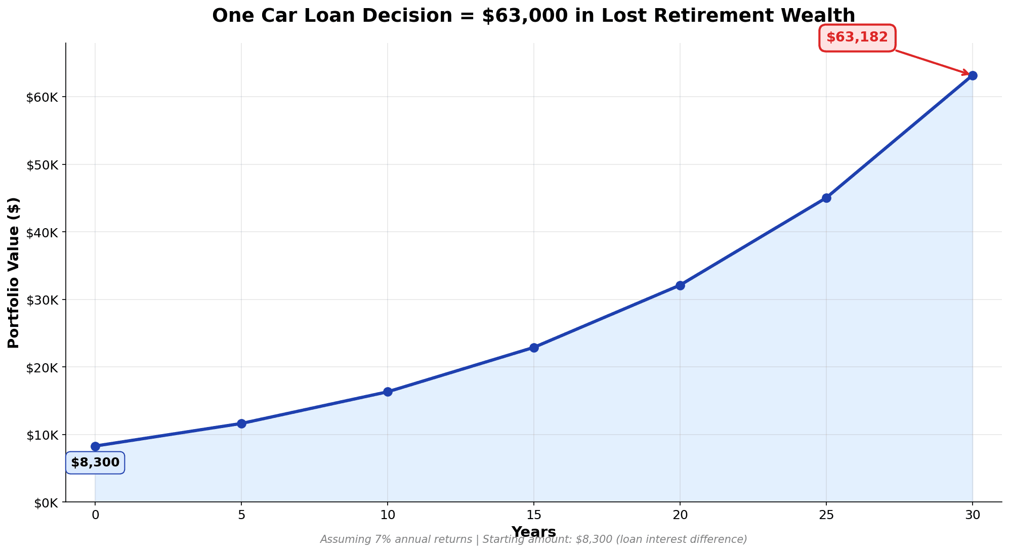 Line chart showing how interest savings from choosing a 60-month over 84-month car loan, invested at 7% annual returns, grow into approximately $63,000 in retirement wealth over 30 years