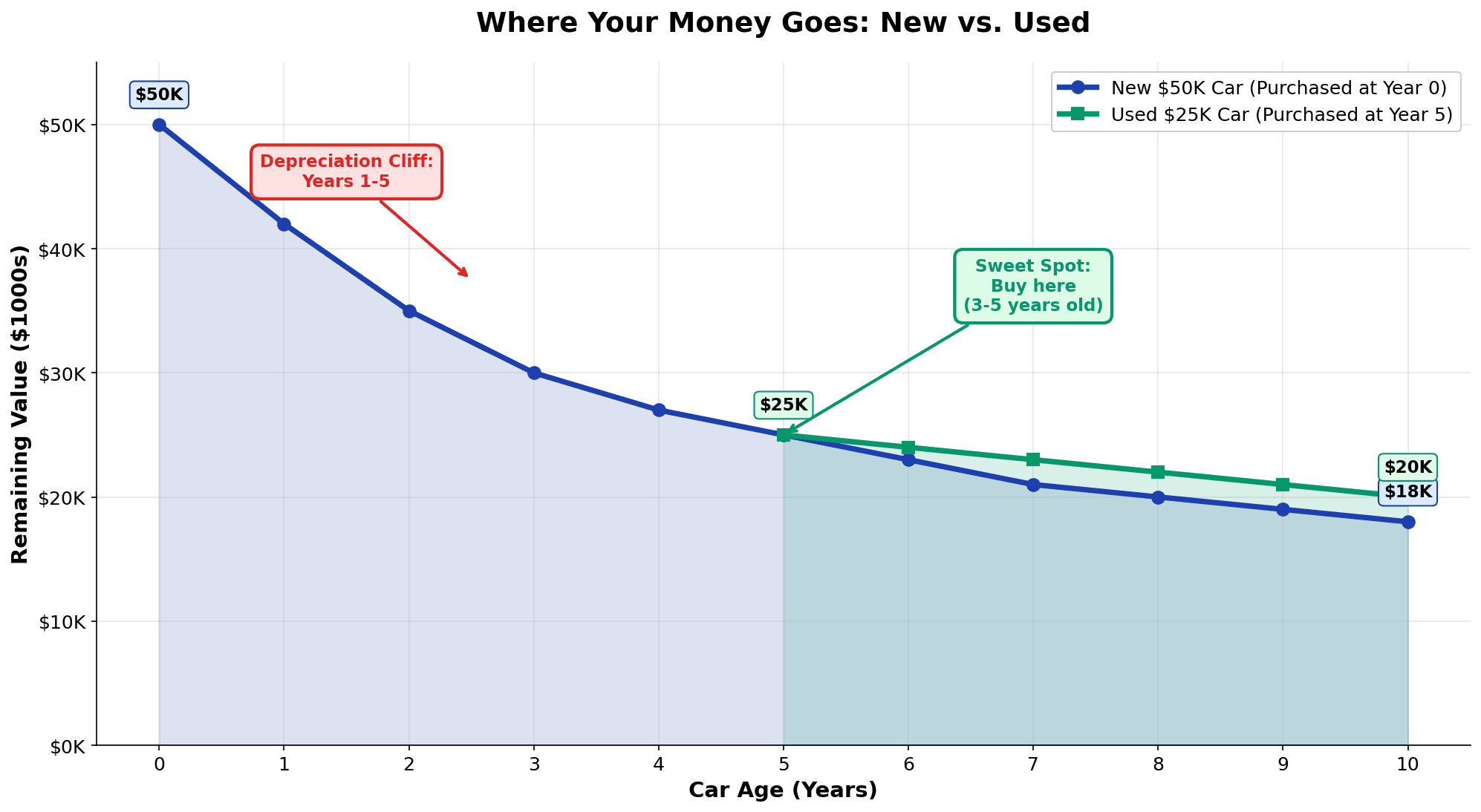 Line chart comparing depreciation curves of a new $50,000 car (starting at $50K and declining steeply to $18K over 10 years) versus a 5-year-old $25,000 used car (purchased at year 5 and remaining relatively stable), highlighting the depreciation cliff in years 1-5 and the sweet spot for buying used cars at 3-5 years old
