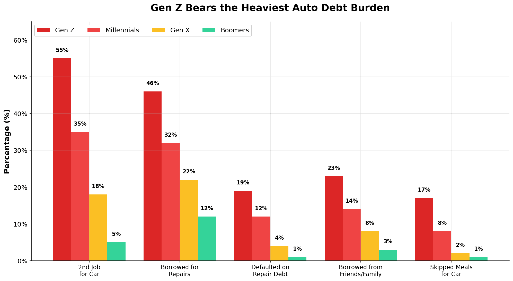 Grouped bar chart showing 7-year car loan debt trap impact on Gen Z: 55% took a second job for a car, 46% borrowed for repairs, 19% defaulted on repair debt, 23% borrowed from friends or family, and 17% skipped meals for car expenses, compared with much lower percentages for Millennials, Gen X, and Boomers