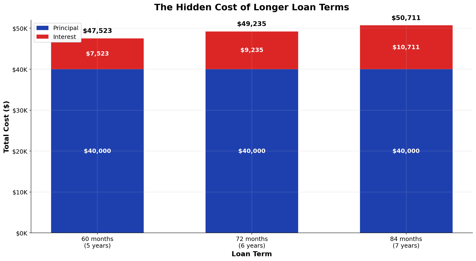 Stacked bar chart comparing the total cost of a $40,000 car loan at 7% APR across three loan terms: 60 months costs $47,523 (with $7,523 in interest), 72 months costs $49,235 (with $9,235 in interest), and 84 months costs $50,711 (with $10,711 in interest), demonstrating the hidden cost of longer loan terms