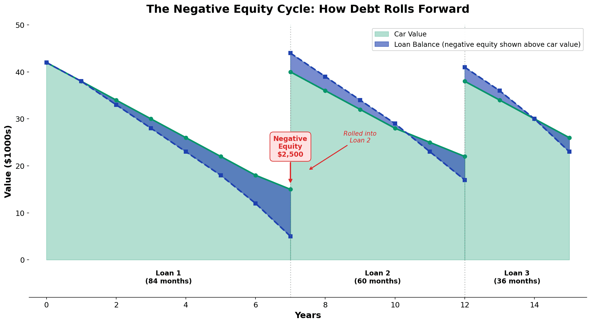 Waterfall chart illustrating the negative equity cycle across three 7-year car loan periods, showing how declining car values combine with loan balances to create negative equity that rolls forward into subsequent loans, demonstrating how four trade-ins lead to four times of negative equity growth