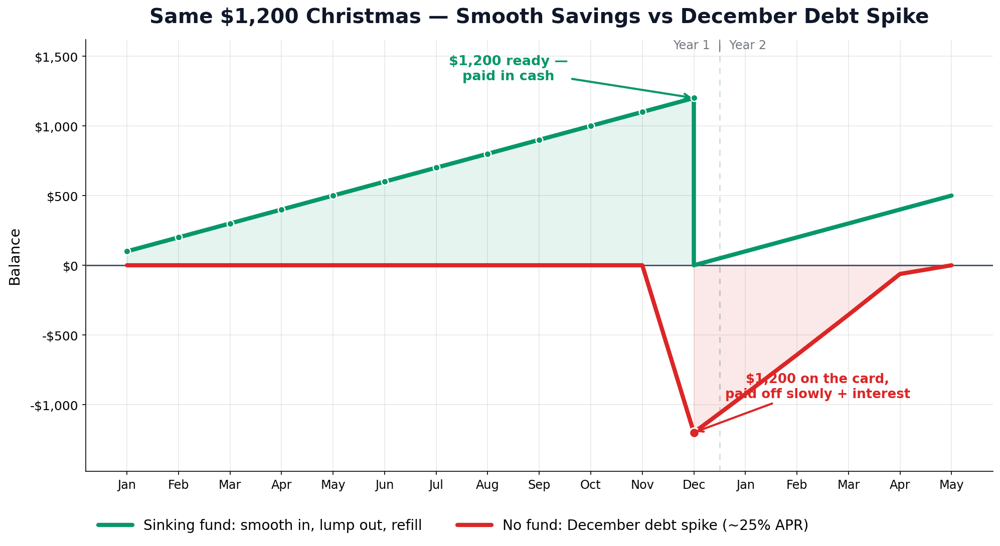 Sinking fund accumulation curve showing smooth monthly savings reaching $1,200 versus a December credit-card debt spike with no sinking fund