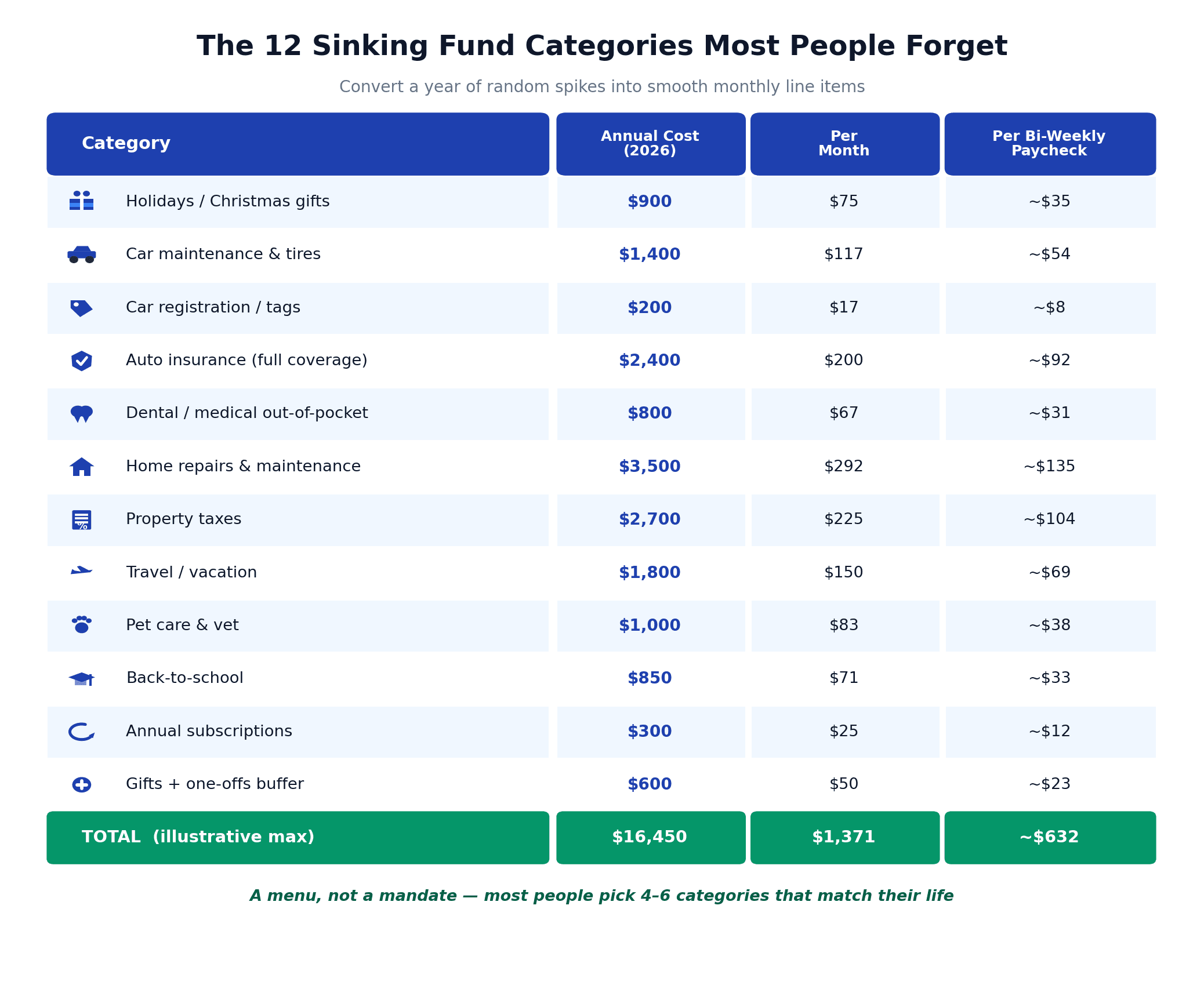 Sinking fund categories list for 2026 with 12 categories, typical annual cost, monthly amount, and per-paycheck contribution