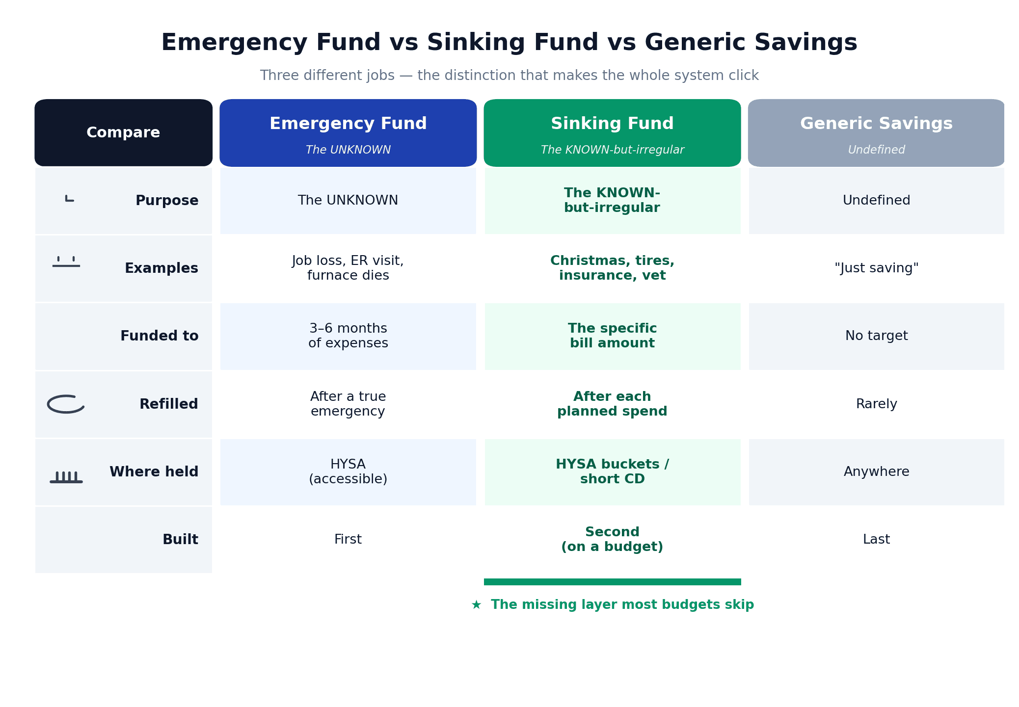 Sinking fund vs emergency fund vs generic savings comparison table breaking down purpose, examples, funding targets, and where to keep each