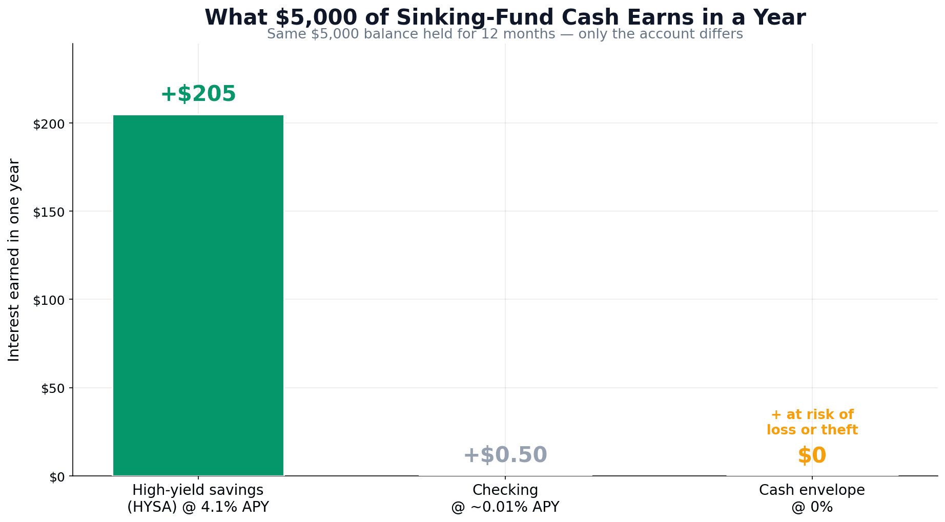 High-yield savings vs checking vs cash envelope yield comparison on $5,000 of sinking fund money over one year