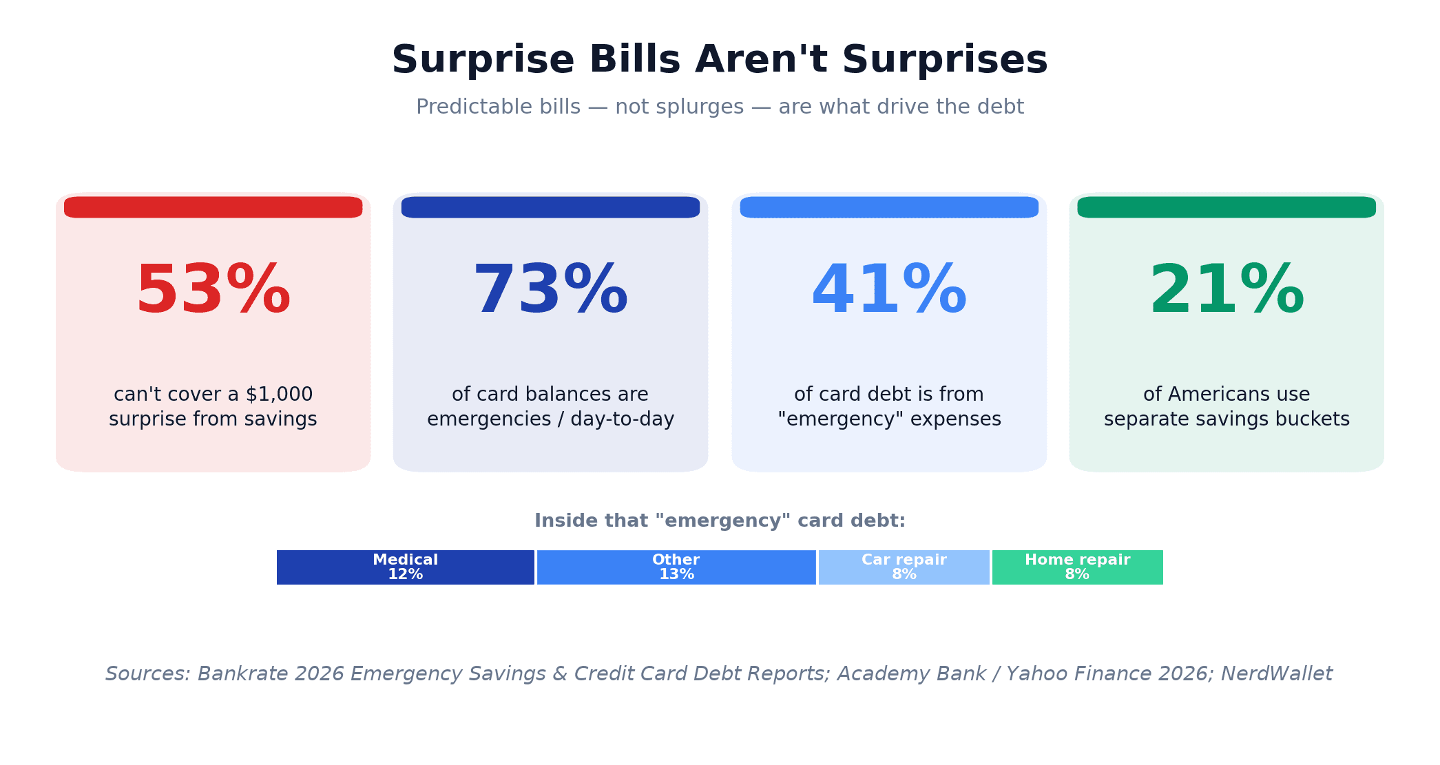Sinking funds statistics infographic showing 53% of Americans can't cover a $1,000 surprise, 73% of credit-card balances are emergencies, and only 21% use savings buckets