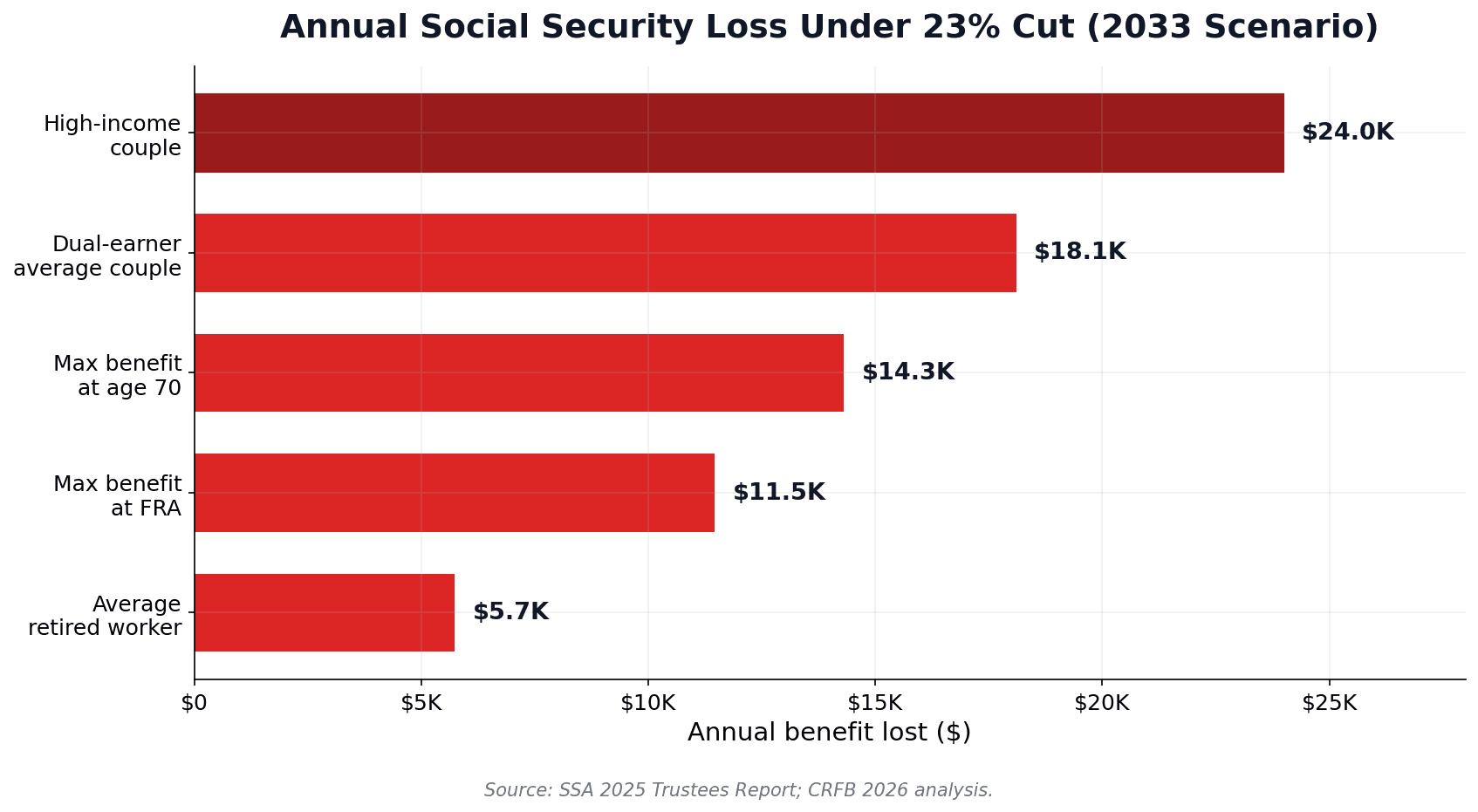 Annual Social Security loss under the 2033 cliff 23% cut across worker and couple scenarios
