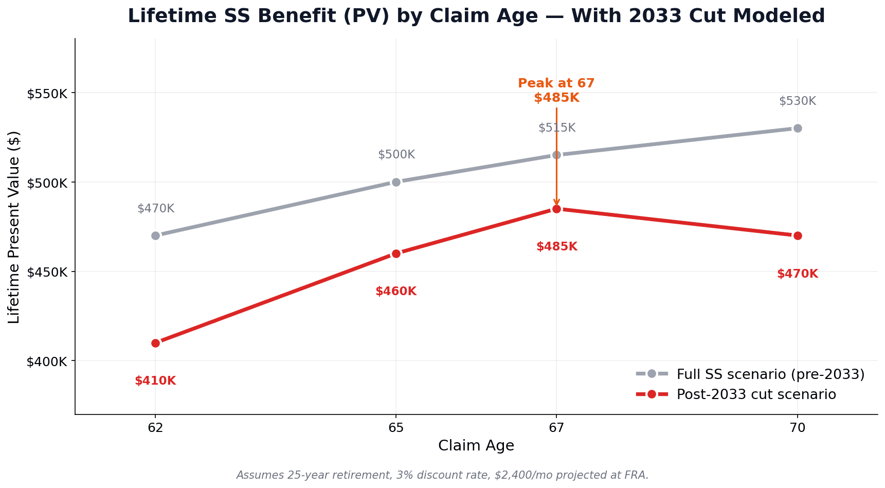 Lifetime Social Security present value by claim age modeling the 2033 cliff cut