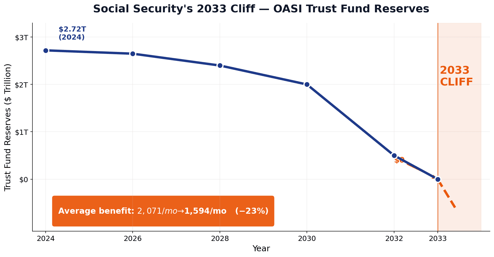 Social Security 2033 cliff: OASI trust fund reserves dropping to zero and 23% benefit cut