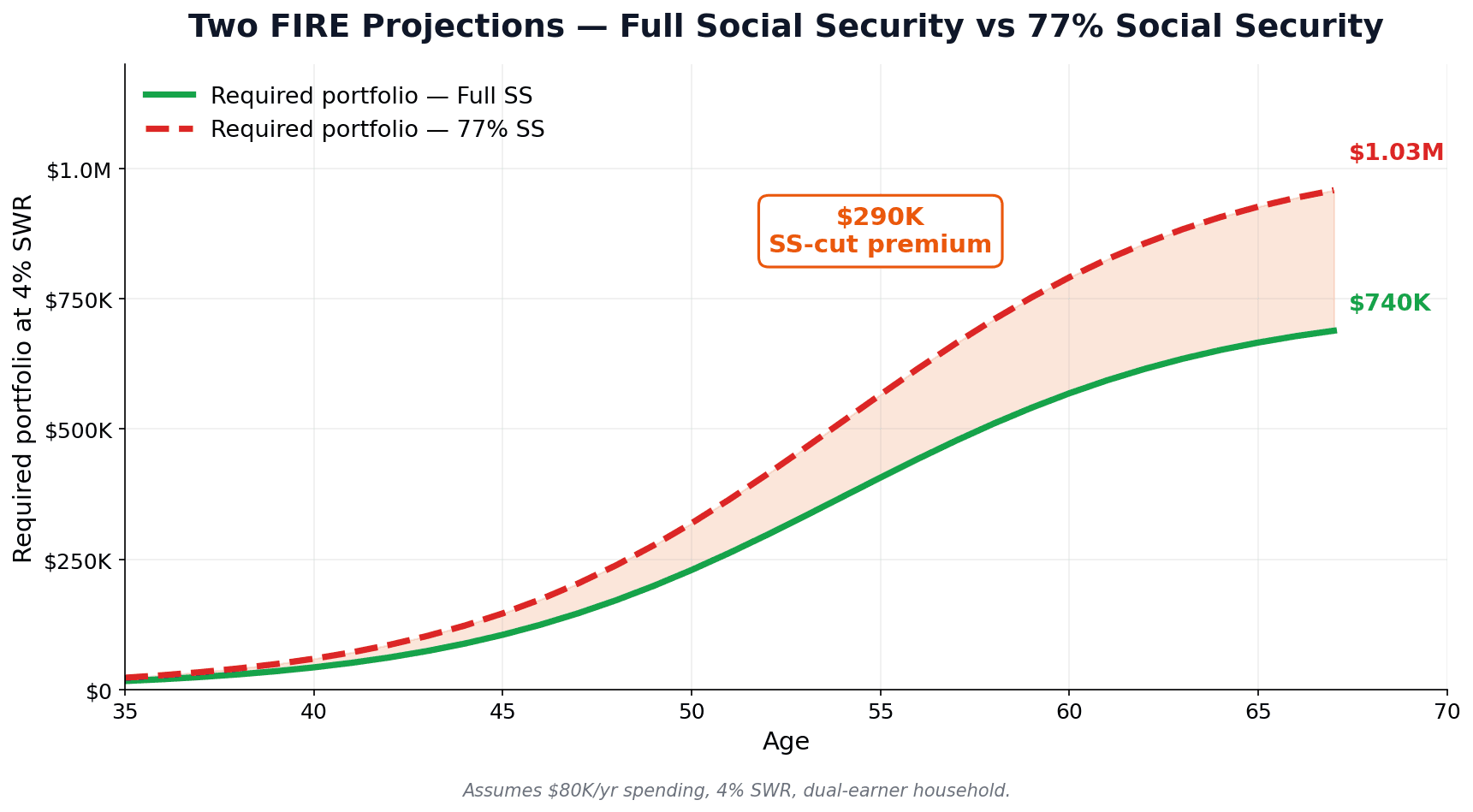 FIRE portfolio required under full Social Security vs Social Security 2033 cliff 77% scenario