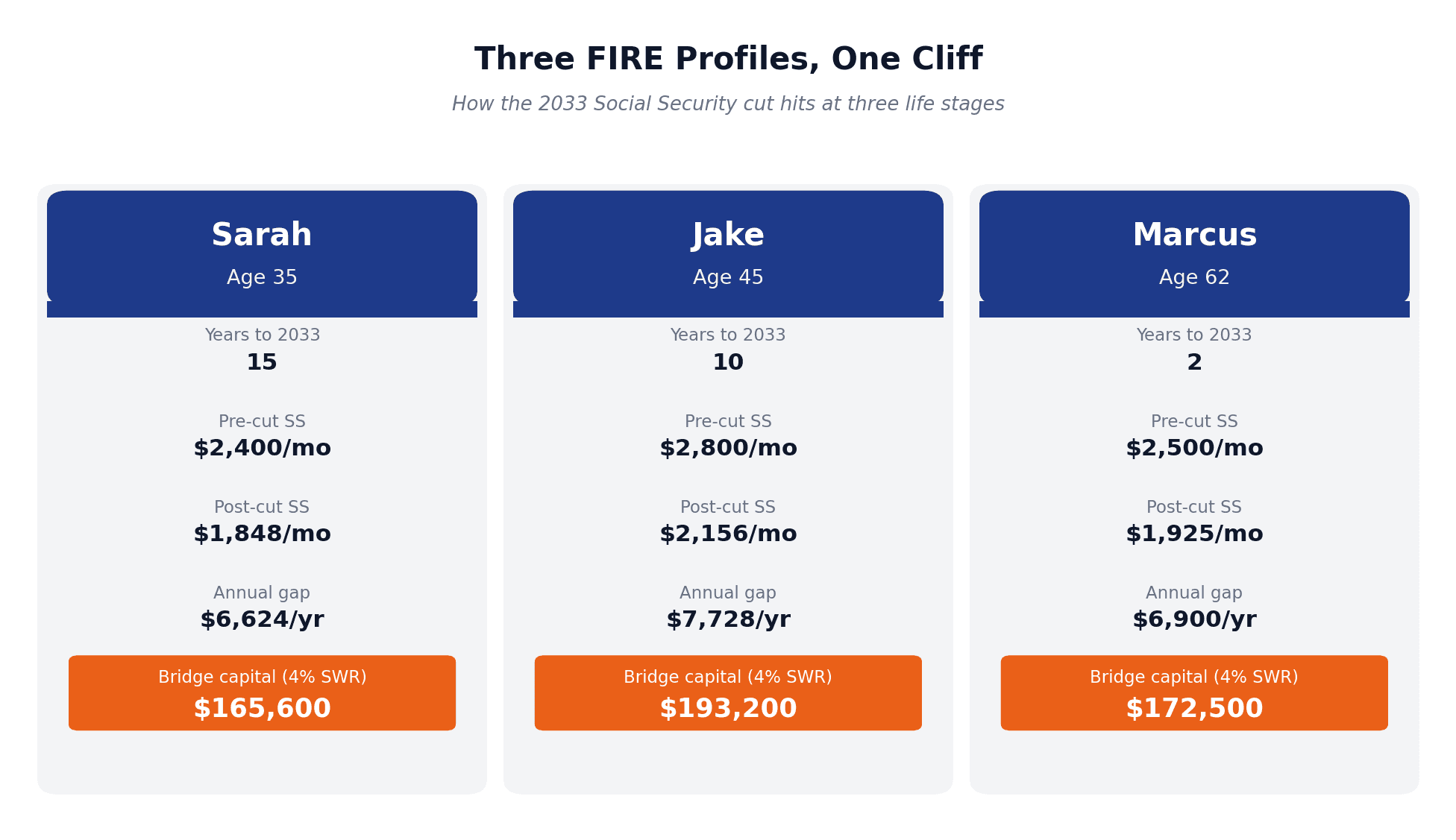 Three FIRE profiles facing the Social Security 2033 cliff: Sarah 35, Jake 45, Marcus 62