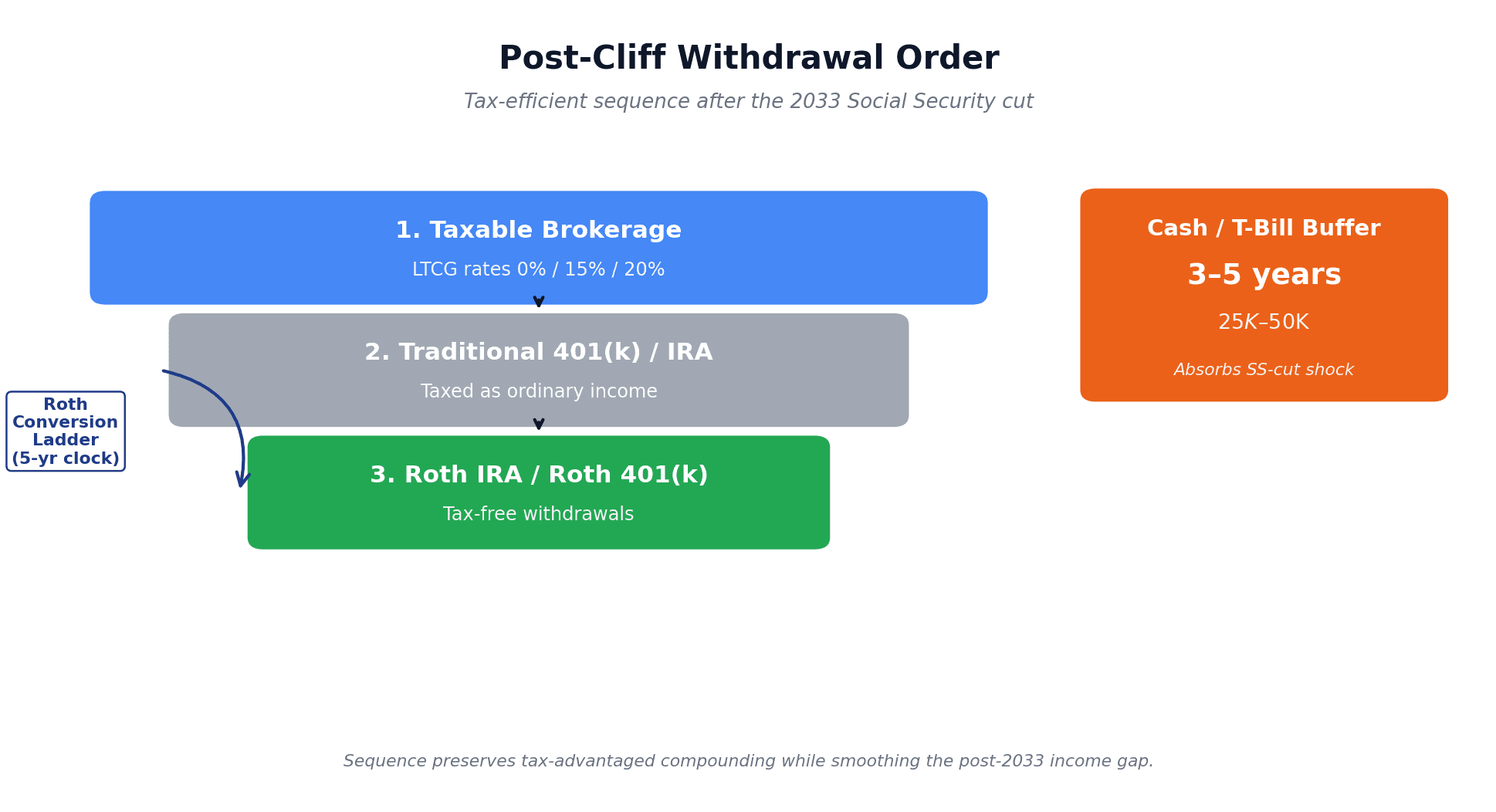 Post-2033-cliff withdrawal order funnel: taxable, traditional, Roth, with cash buffer and Roth ladder